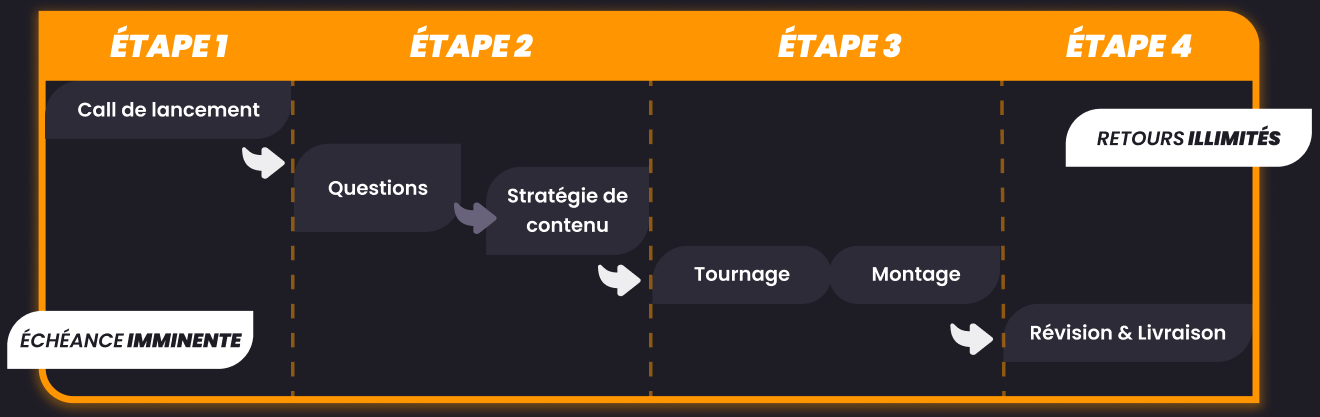 Méthode d'exécution